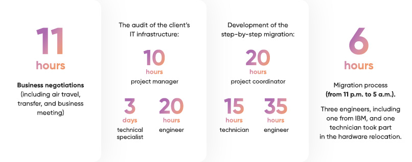 Duration and participants of each stage of the project